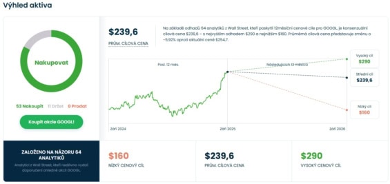 Cenová predikce pro akcie Alphabet od analytiků z Wall Street