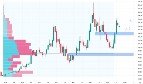 Měsíční akciový graf společnosti AMD
