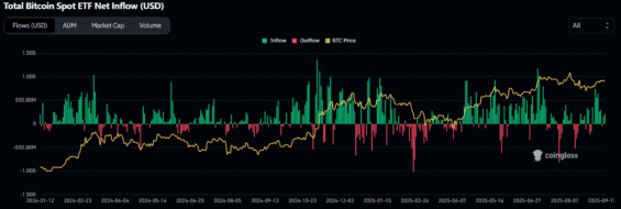 Vývoj peněžních toků v rámci Bitcoin ETF