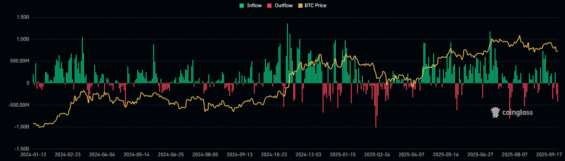Vývoj peněžních toků v rámci Bitcoin ETF