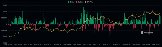 Vývoj peněžních toků v rámci Bitcoin ETF