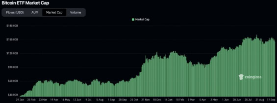 Celková tržní kapitalizace Bitcoinových ETF