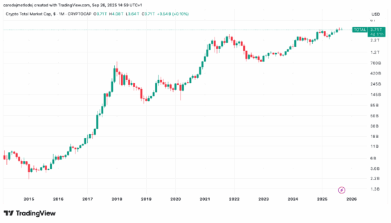 Celková tržní kapitalizace všech kryptoměn