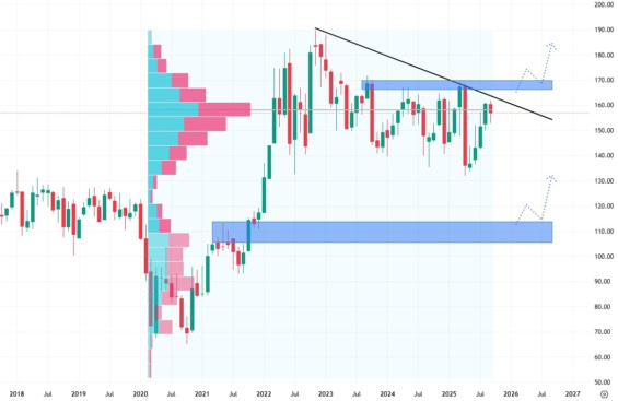 Měsíční akciový graf společnosti Chevron