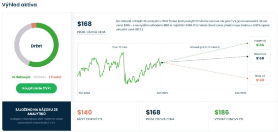 Cenová predikce pro akcie Chevron od analytiků z Wall Street