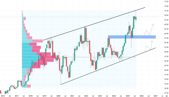 Měsíční akciový graf společnosti Cisco Systems