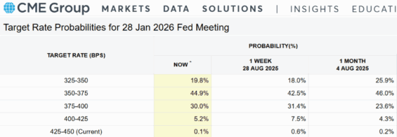 Pravděpodobnost výše úrokových sazeb v lednu 2026