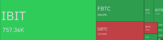 Dominující bitcoinová ETF dle počtu vlastněných BTC