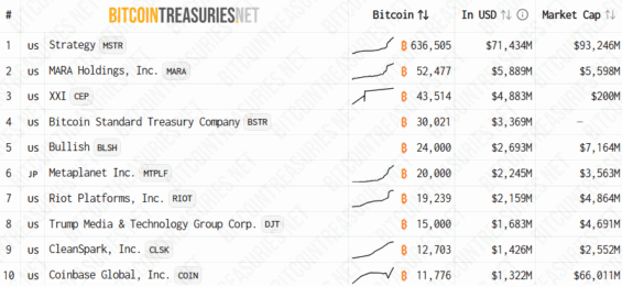 Top 10 veřejně obchodovaných firem s nejvíce BTC