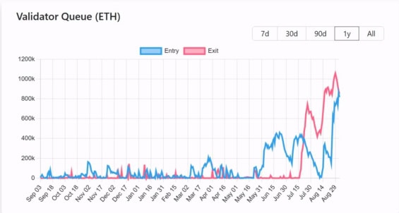 Vývoj vstupní a výstupní stakingové fronty