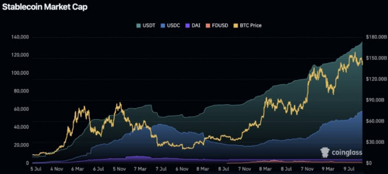 Tržní kapitalizace jednotlivých stablecoinů