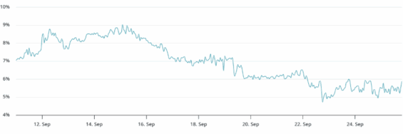 Vývoj prémia u bitcoinových futures oproti spotovému trhu