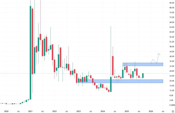 Měsíční akciový graf společnosti Gamestop