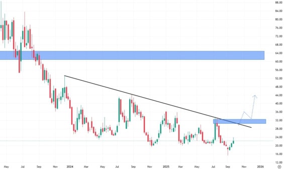 Týdenní akciový graf společnosti Lucid