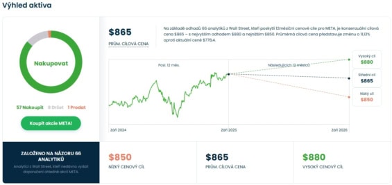 Cenová predikce pro akcie Meta od analytiků z Wall Street
