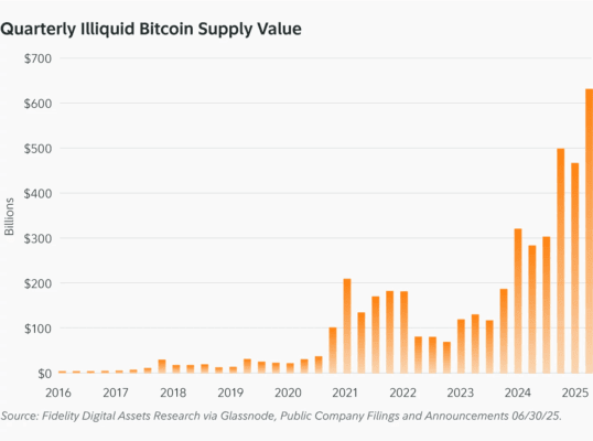 Vývoj hodnoty nelikvidních bitcoinů