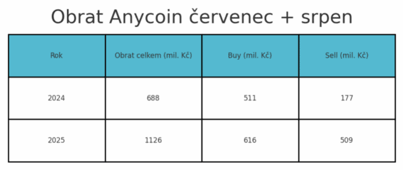 Meziroční srovnání letního obratu Anycoin dle měsíců