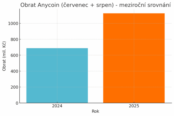 Meziroční srovnání letního obratu Anycoin