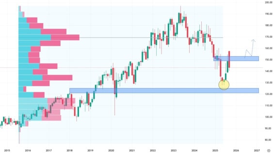 Měsíční akciový graf společnosti PepsiCo