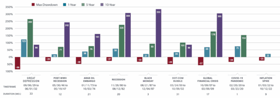 Po výrazných propadech následují výrazné růstové periody