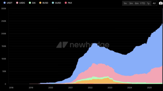 Podíl stablecoinů na trhu