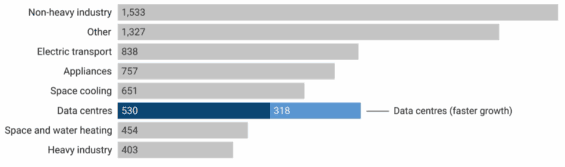 Desetina růstu poptávky po elektřině by měla v letech 2024 až 2030 pocházet právě z datových center