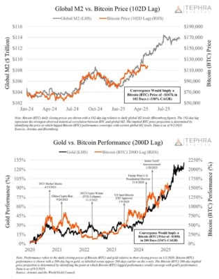 Korelace Bitcoinu s ukazatelem M2 a zlatem