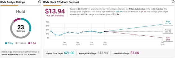 Cenová predikce pro akcie Rivian od analytiků z Wall Street