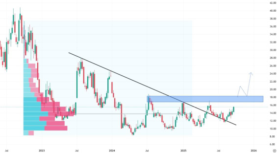 Týdenní akciový graf společnosti Rivian
