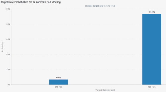 Pravděpodobnost, že dojde ke snížení úrokových sazeb