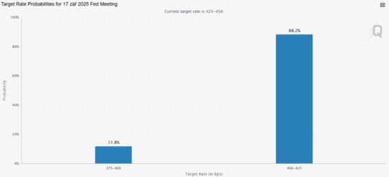 Pravděpodobnost, že dojde ke snížení úrokových sazeb