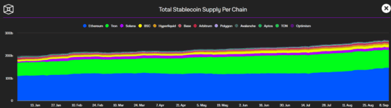 Stablecoiny dle jednotlivé sítě