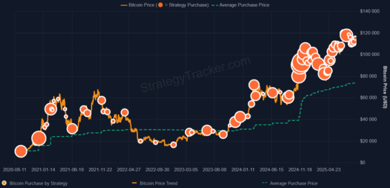 Nákupy společností Strategy v průběhu času