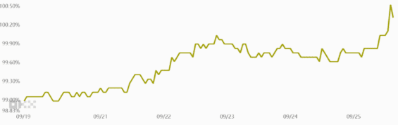 Vývoj USDT/CNY vůči páru USD/CNY