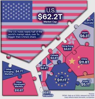 Velikost jednotlivých akciových trhů