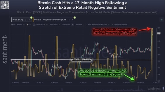 Vývoj sentimentu na Bitcoin Cash