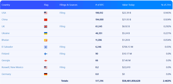 Země s nejvíce bitcoiny