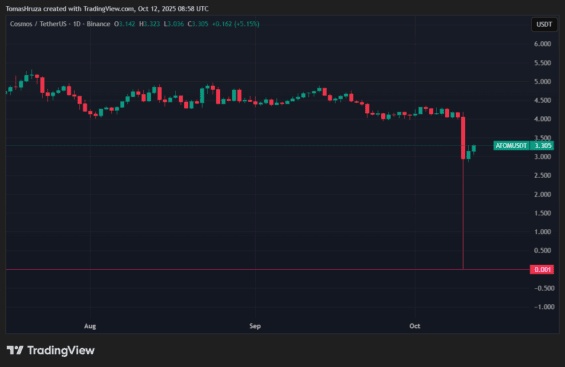 Masivní propad na Cosmosu