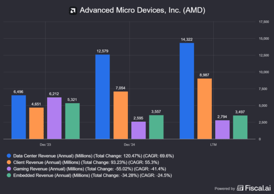 Vývoj tržeb AMD dle segmentu