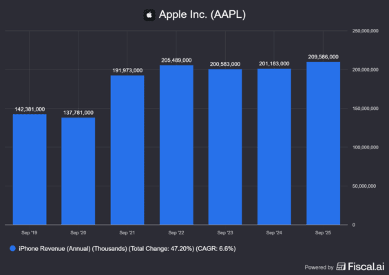 Vývoj ročních tržeb z iPhonů