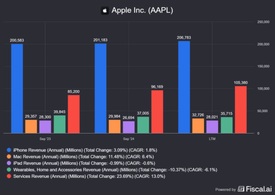 Tržby společnosti Apple dle segmentu