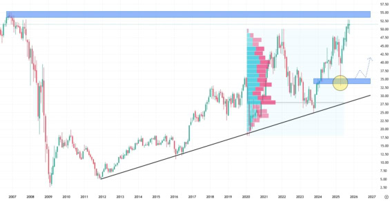 Měsíční akciový graf společnosti Bank of America
