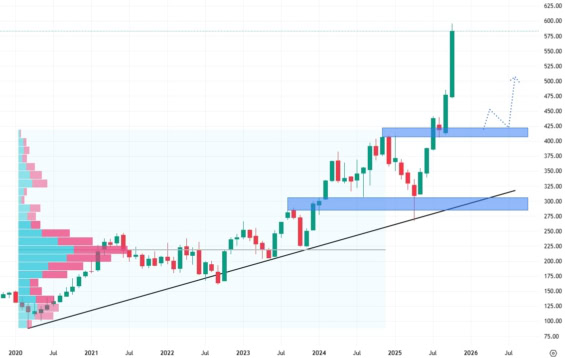Měsíční akciový graf společnosti Caterpillar