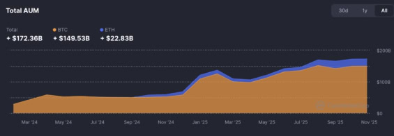 Celkova výše správy majetku bitcoinových a etherových spotových ETF