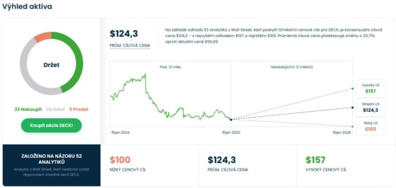 Cenová predikce pro akcie Deckers Outdoor od analytiků z Wall Street