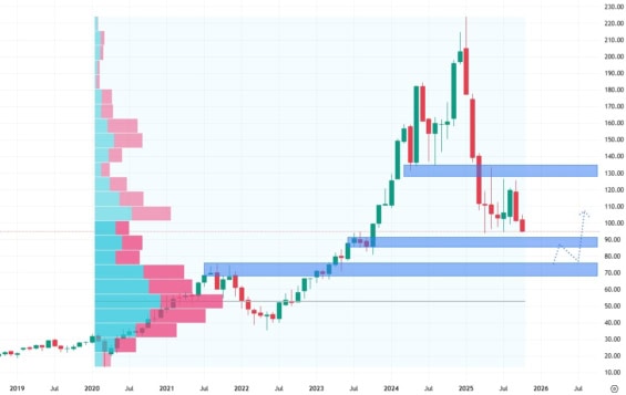 Měsíční akciový graf společnosti Deckers Outdoor 