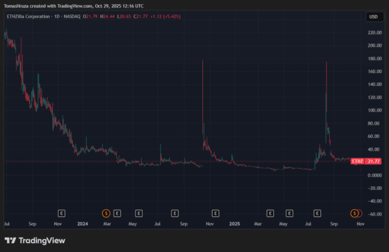 Aktuální cenový vývoj akcií ETHZilla