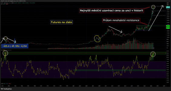 Kurz zlata jenom za rok 2025 posílil o 47 % a během září si připsalo 10 % – největší kurzové růsty od roku 1979