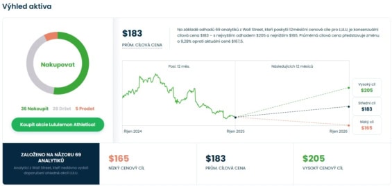 Cenová predikce pro akcie Lululemon Athletica od analytiků z Wall Street