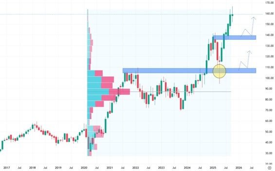 Měsíční graf akciové společnosti Morgan Stanley